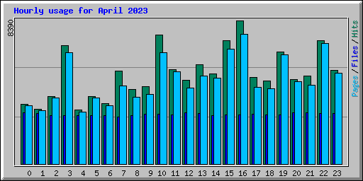 Hourly usage for April 2023