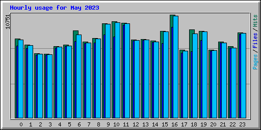 Hourly usage for May 2023