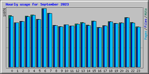 Hourly usage for September 2023