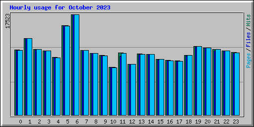 Hourly usage for October 2023