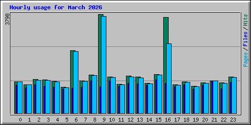 Hourly usage for March 2026