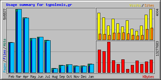 Usage summary for typolexis.gr