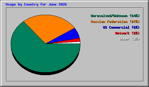 Usage by Country for June 2026
