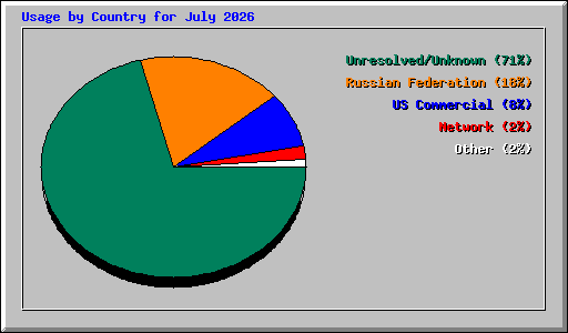 Usage by Country for July 2026