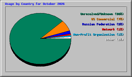 Usage by Country for October 2026