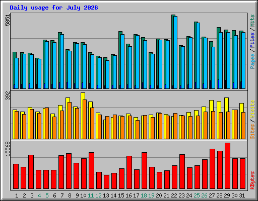 Daily usage for July 2026