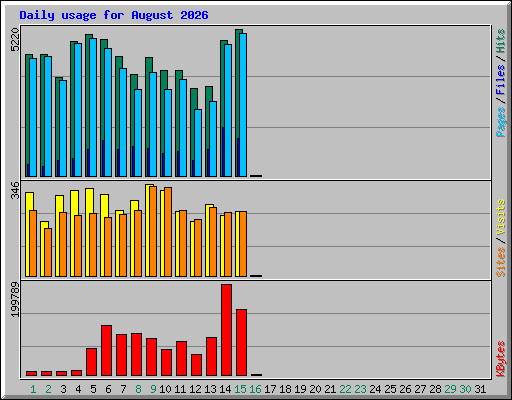 Daily usage for August 2026