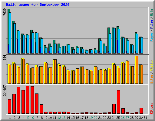 Daily usage for September 2026
