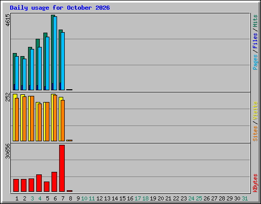 Daily usage for October 2026